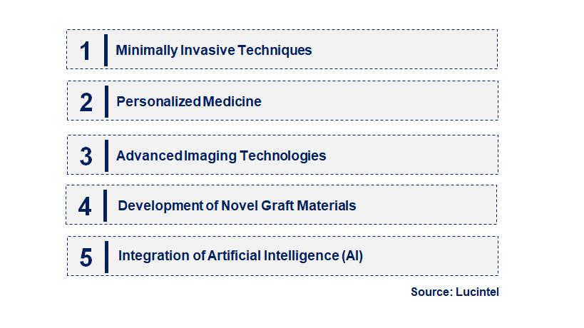 Emerging Trends in the Coronary Artery Bypass Graft Market